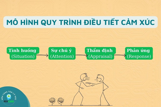 10 cách điều chỉnh cảm xúc của bản thân để cân bằng cuộc sống 5 mô hình quy trình điều tiết cảm xúc