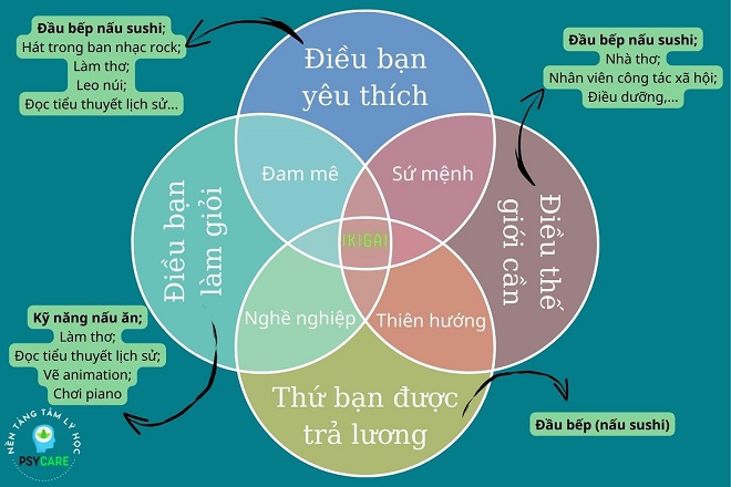 Triết lý Ikigai của người Nhật: 4 bước đi tìm ý nghĩa cuộc sống 4 ví dụ vòng tròn triết lý ikigai